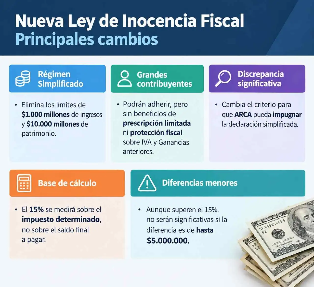 Los principales cambios de la nueva ley de Inocencia Fiscal