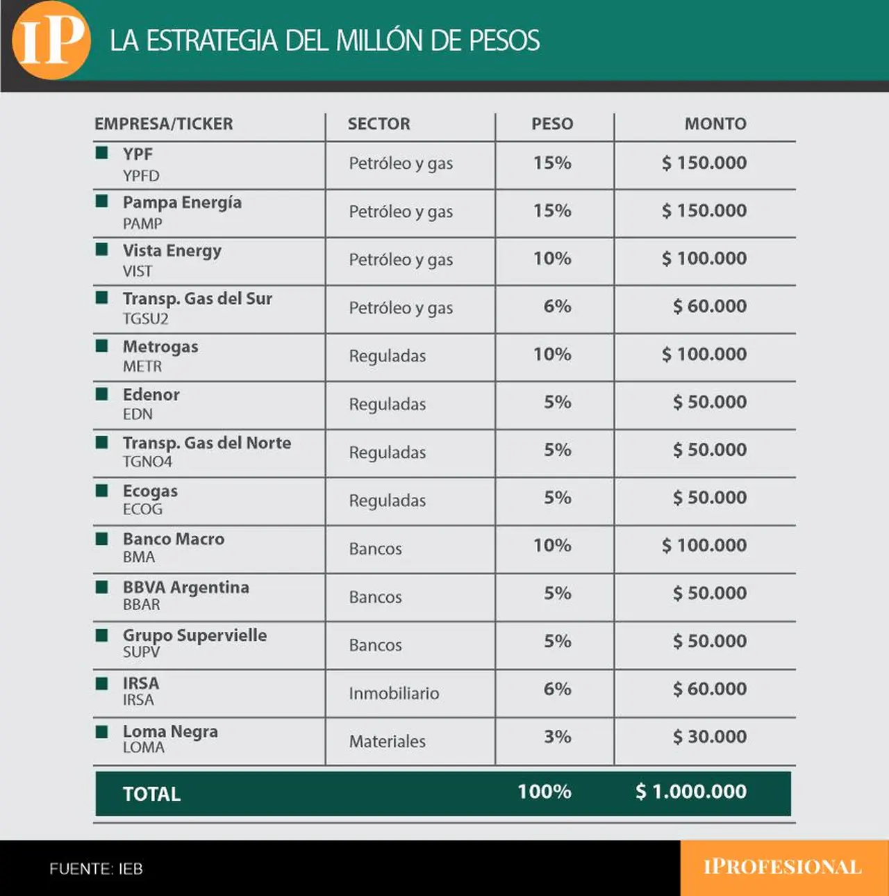 Estrategia del millón de pesos de IEB