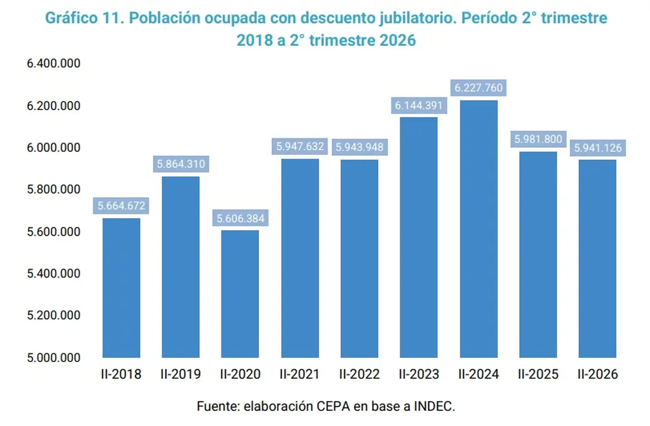 CEPA: Mercado de Empleo Segundo trimestre 2026