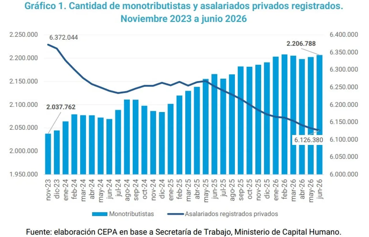 CEPA: Mercado de Empleo Segundo trimestre 2026