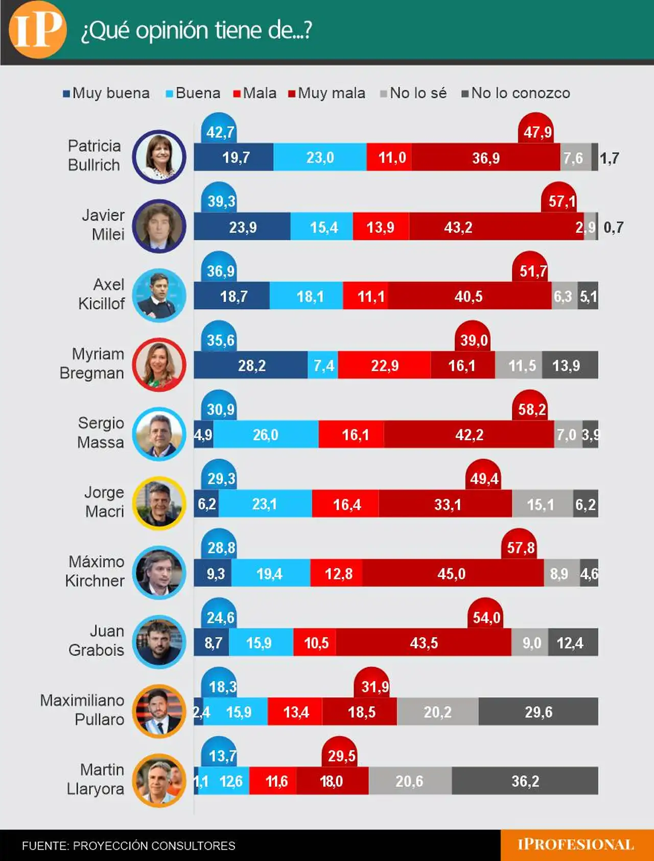 Bullrich volvió a liderar el ranking de imagen mientras tensiona con la Casa Rosada