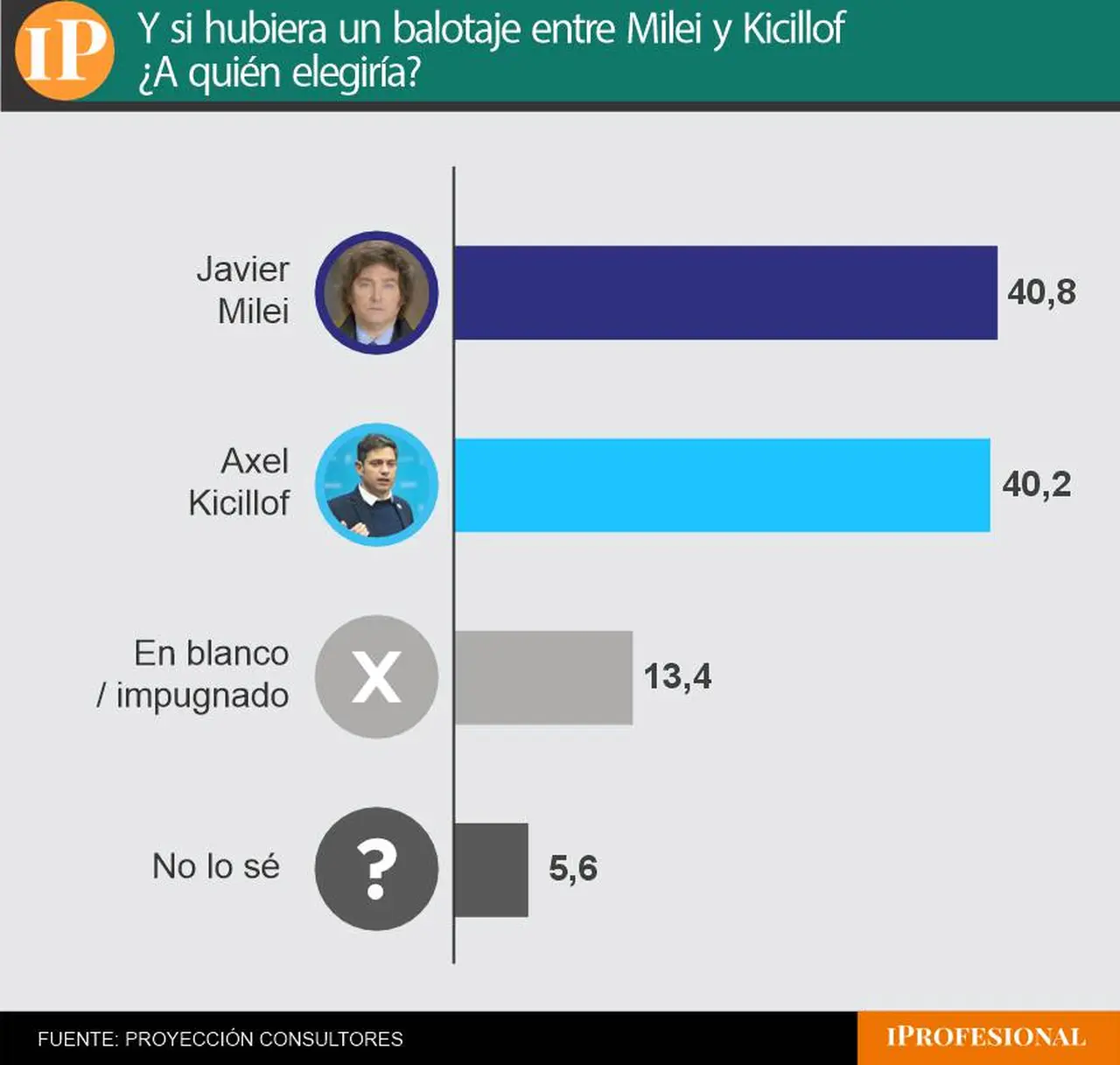 El escenario de balotaje arrojó un empate entre Milei y Kicillof