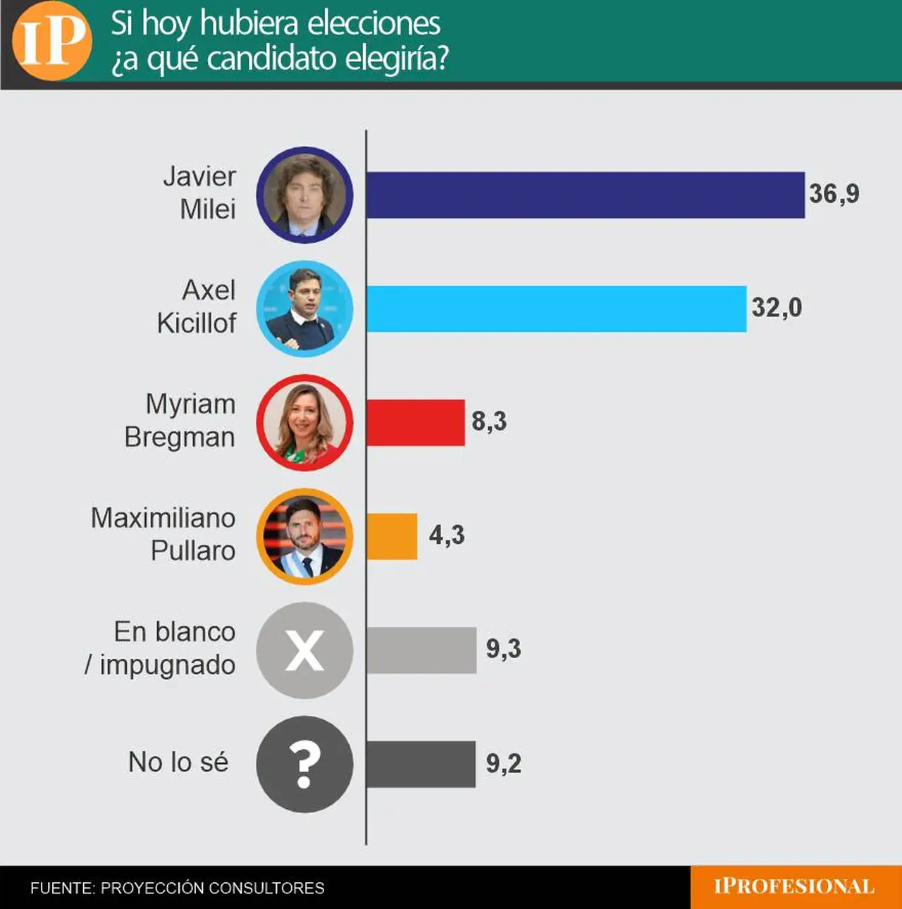 Milei lideró la intención de voto por candidatos y Kicillof se ubicó como principal adversario
