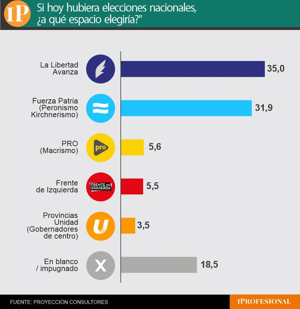 El oficialismo se impuso por poca ventaja sobre el peronismo en el primer tramo de la encuesta