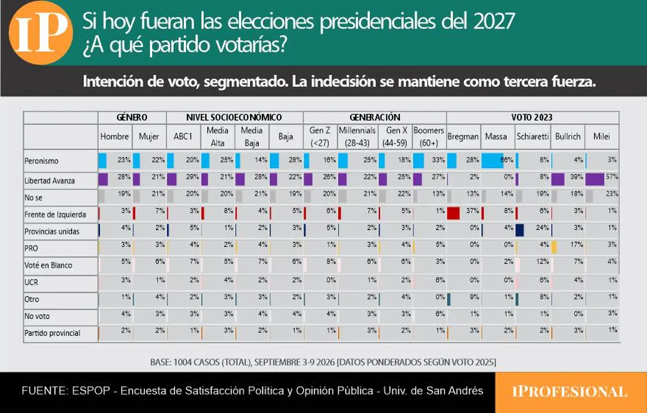 Solo cuatro de cada diez votantes de Bullrich votaría a LLA en 2027 y otra parte mira al PRO