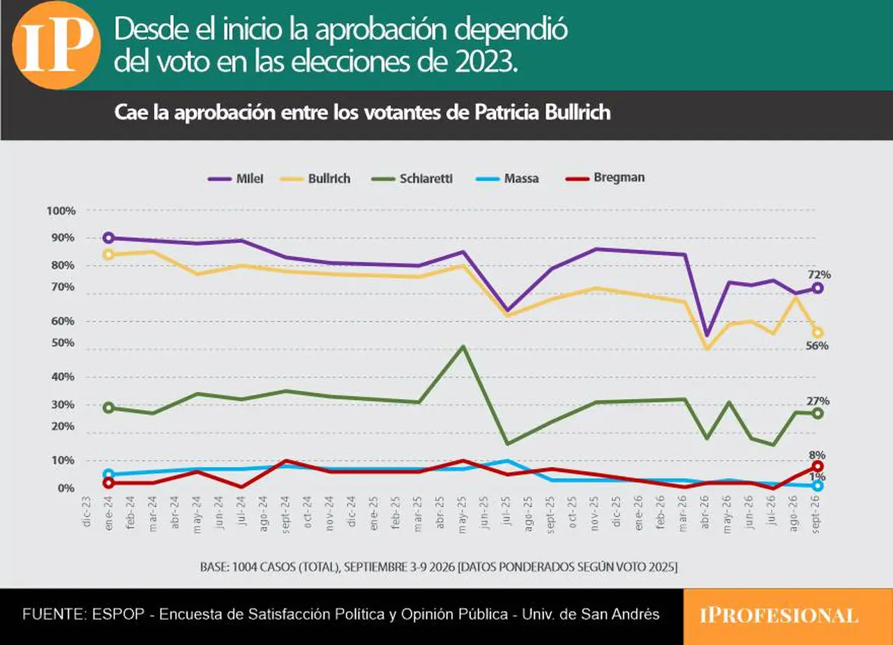 Entre los votantes de Bullrich la aprobación cayó unos 16 puntos en el último mes