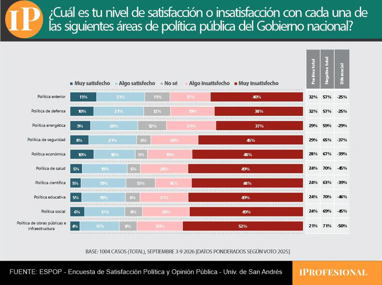 La aprobación de la política económica tuvo una caída de cuatro puntos