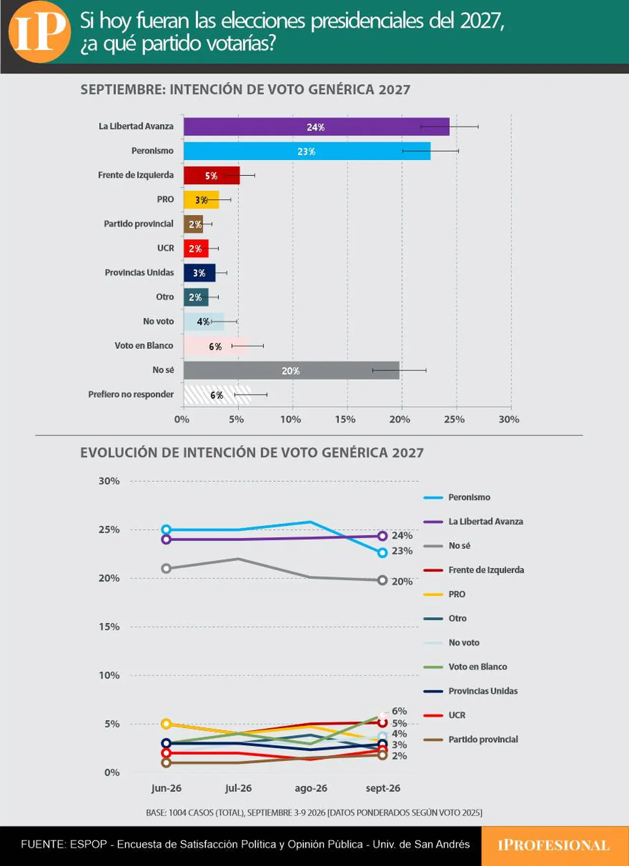 LLA y el peronismo tuvieron un empate técnico en la encuesta, con ínfima ventaja libertaria