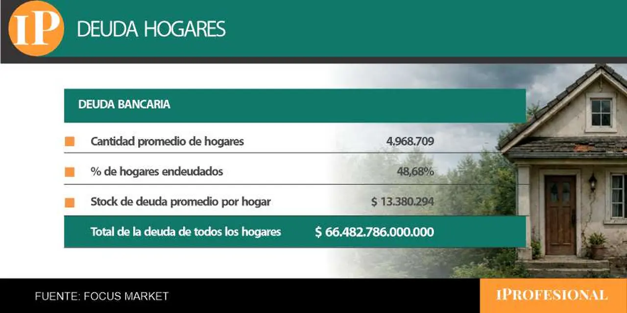 El total de la deuda de los hogares asciende a 66.482.786.000.000 pesos