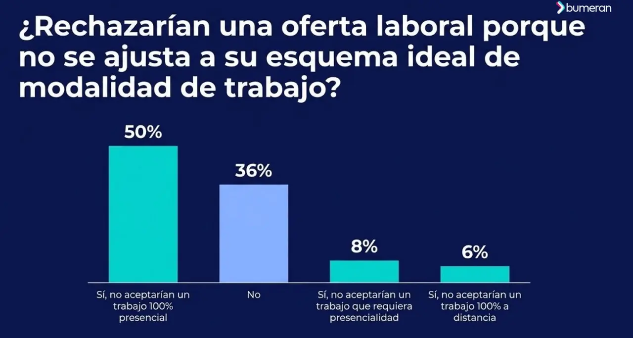 Estudio de Bumeran sobre Presencialidad y Teletrabajo 2026