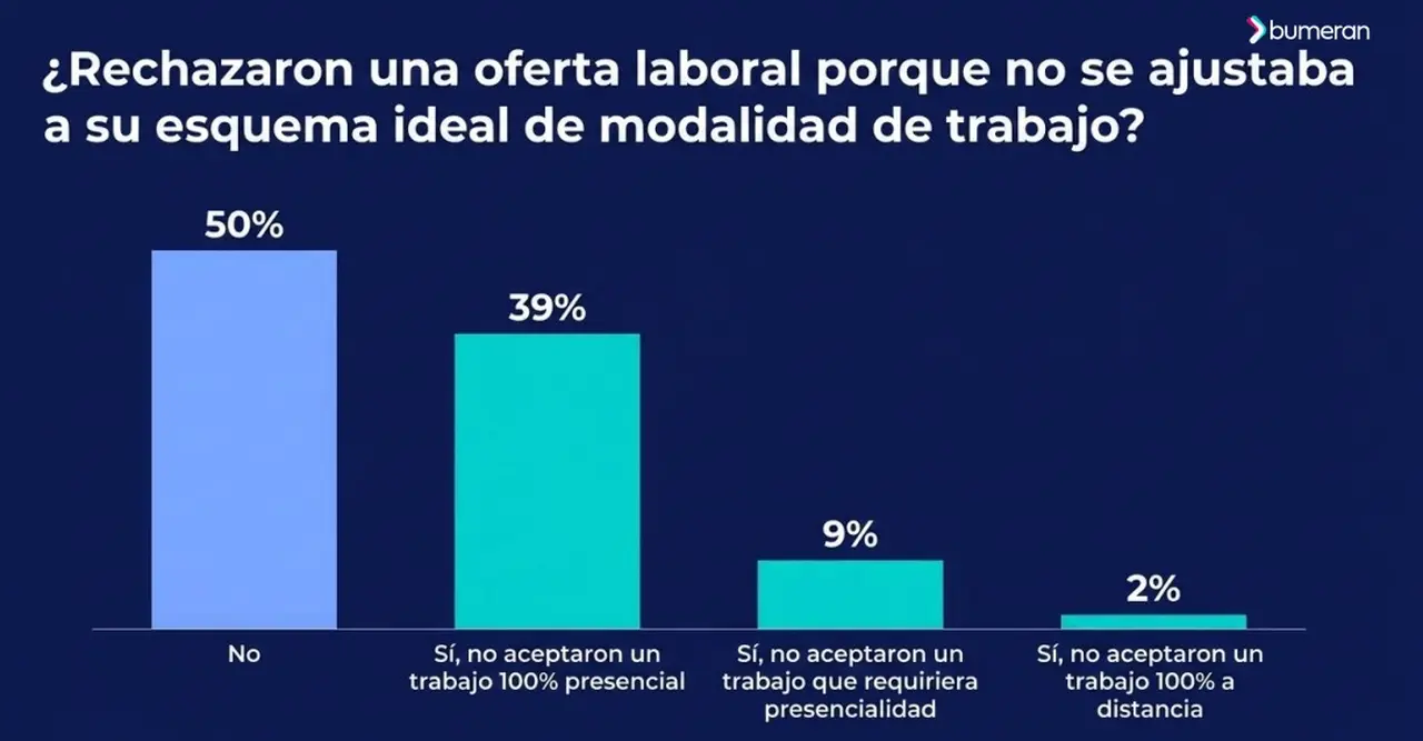 Estudio de Bumeran sobre Presencialidad y Teletrabajo 2026