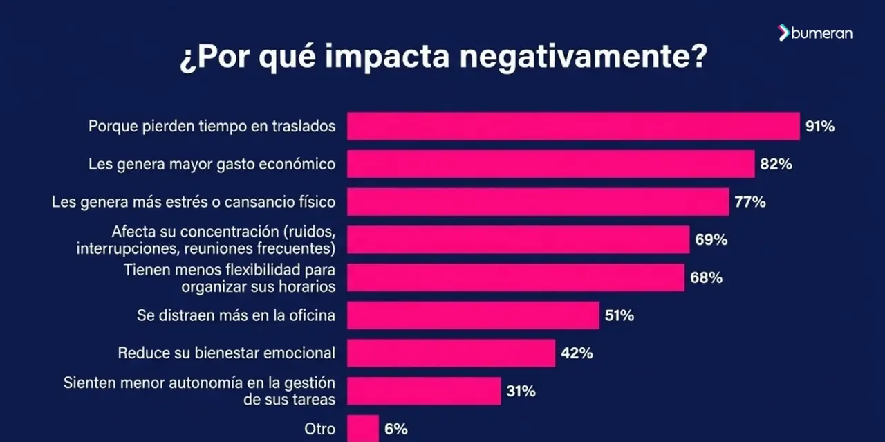 Estudio de Bumeran sobre el impacto de la Presencialidad en los trabajadores