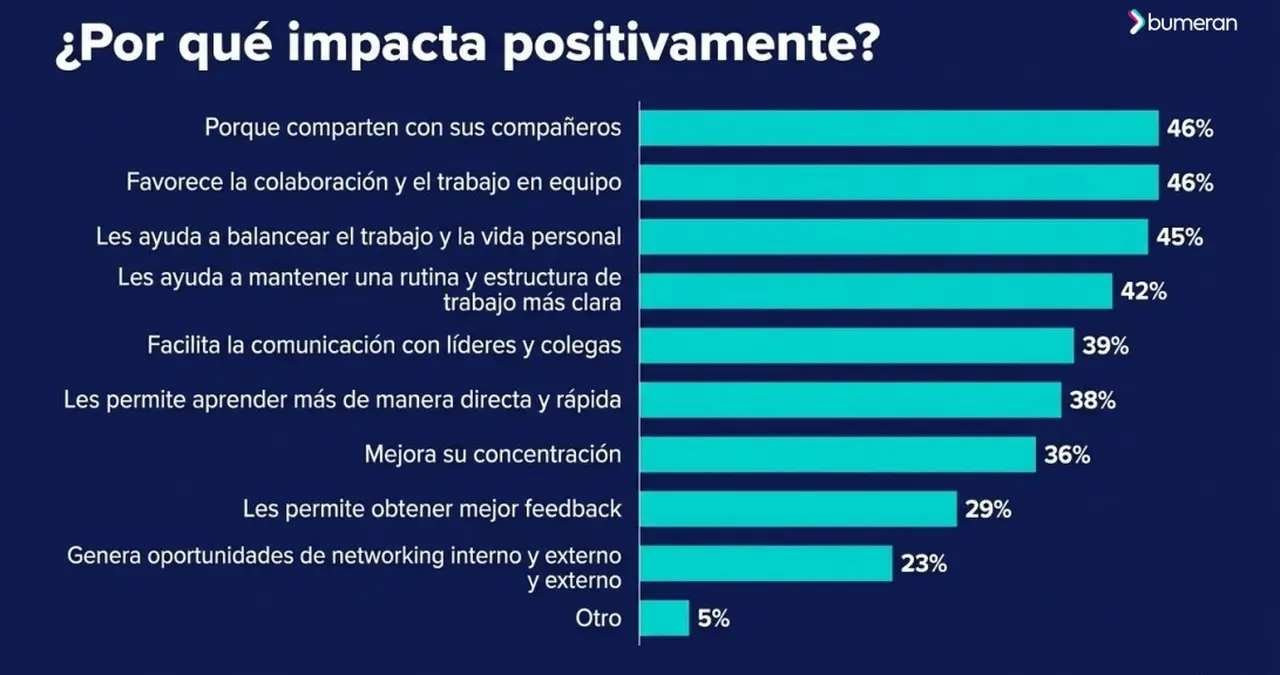 Estudio de Bumeran sobre el impacto de la Presencialidad en los trabajadores