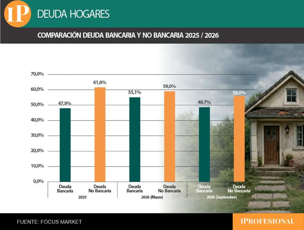 Comparación entre la deuda bancaria y la no bamcaria en períodos de distintos meses de 2025 y 2026
