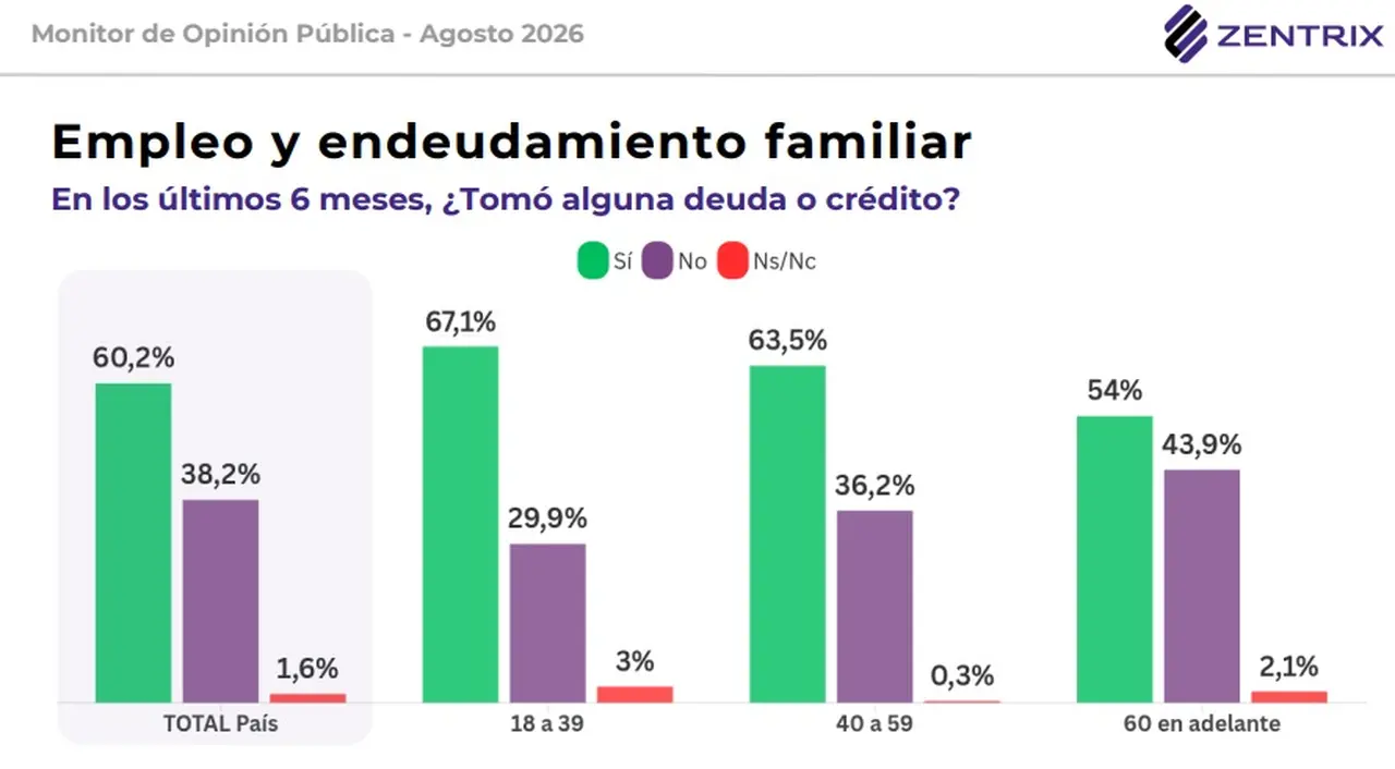 El gráfico que muestra el porcentaje de personas que se endeudó en los últimos 6 meses