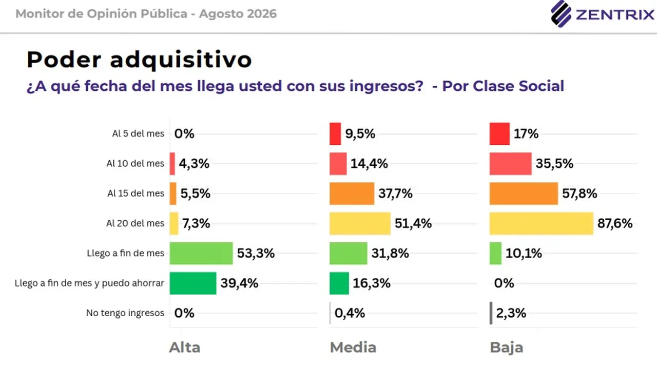 El gráfico que revela a qué fecha del mes llegan los encuestados con sus ingresos