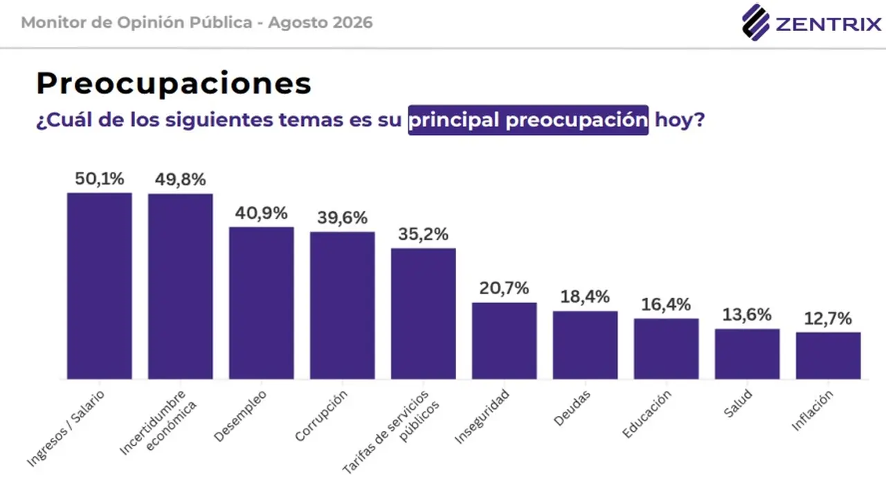 Los ingresos y la incertidumbre económica son las principales preocupaciones de los argentinos