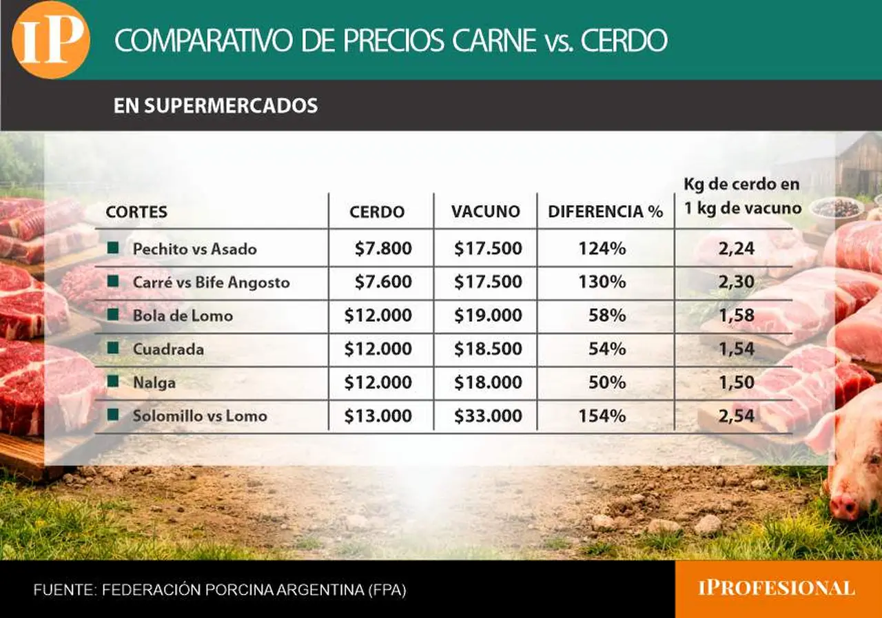 La imagen muestra un cuadro con precios de distintos cortes de carne vacuna y de cerdo