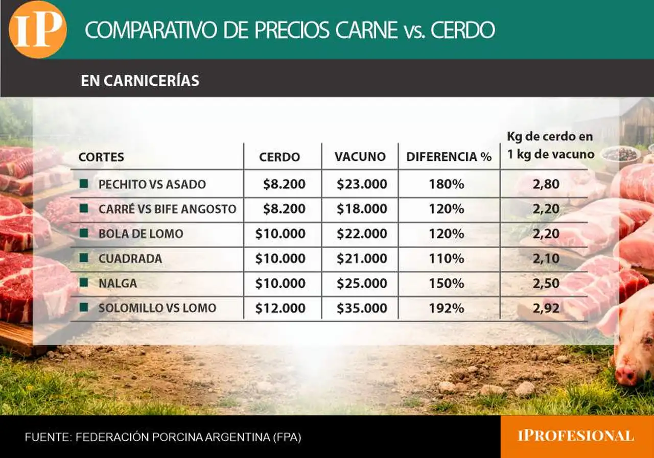 La imagen muestra un cuadro con precios de distintos cortes de carne vacuna y de cerdo
