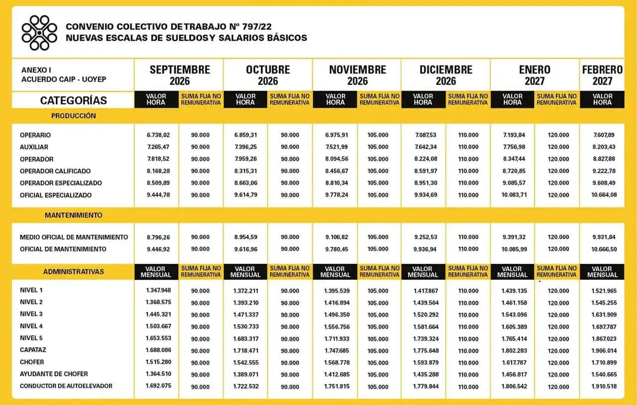 La escala salarial de trabajadores del plástico, de septiembre 2026 a febrero 2027.