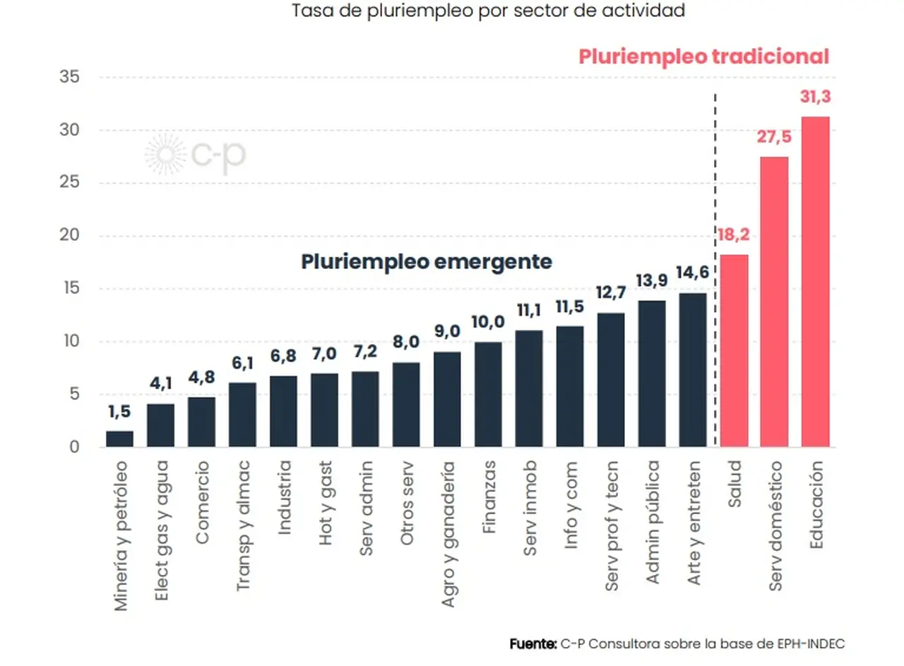Pluriempleo emergente y tradicional por sectores, 2025 (C-P Consultora)