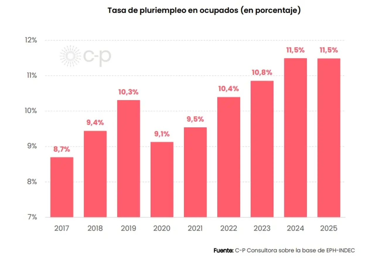 El pluriempleo tocó valores récord en los últimos 2 años (C-P Consultora)