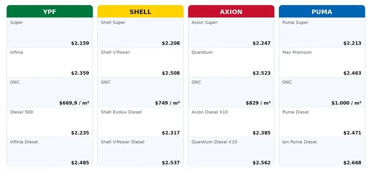 El Brent llegó a u$s105 y las petroleras aplicaron subas de hasta 5% en los combustibles