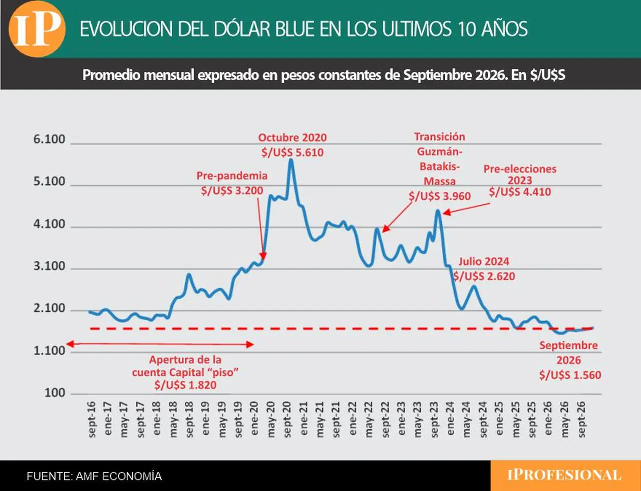 El precio del dólar blue en los últimos 10 años, a valores actuales.