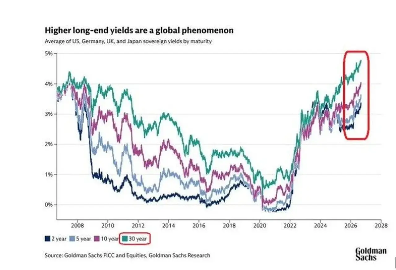 Los rendimientos de los bonos suben en las principales economías