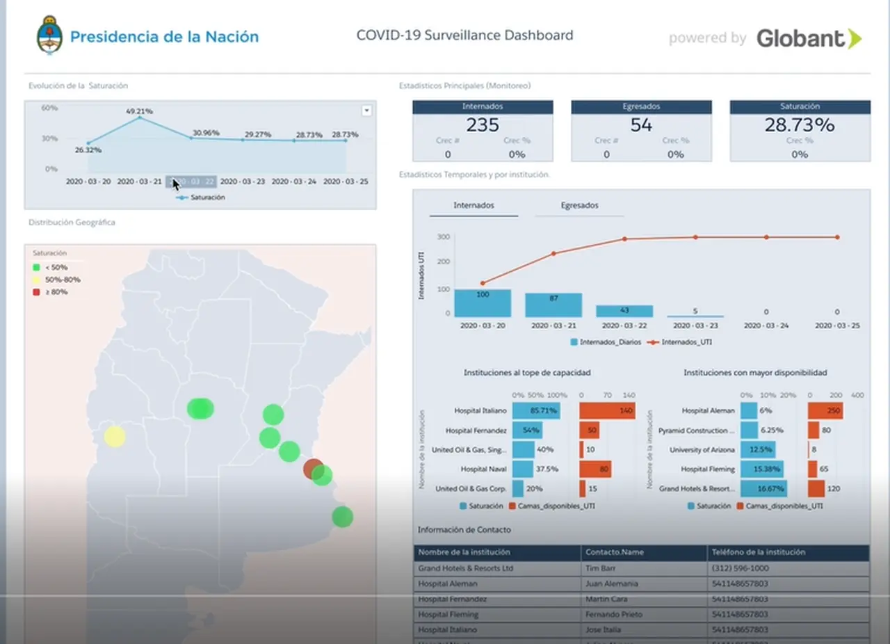 Globant desarrolló para el Gobierno un tablero virtual sobre la pandemia.