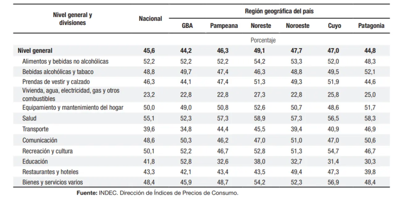 Estas son las variaciones de precios en comparación con abril de 2019
