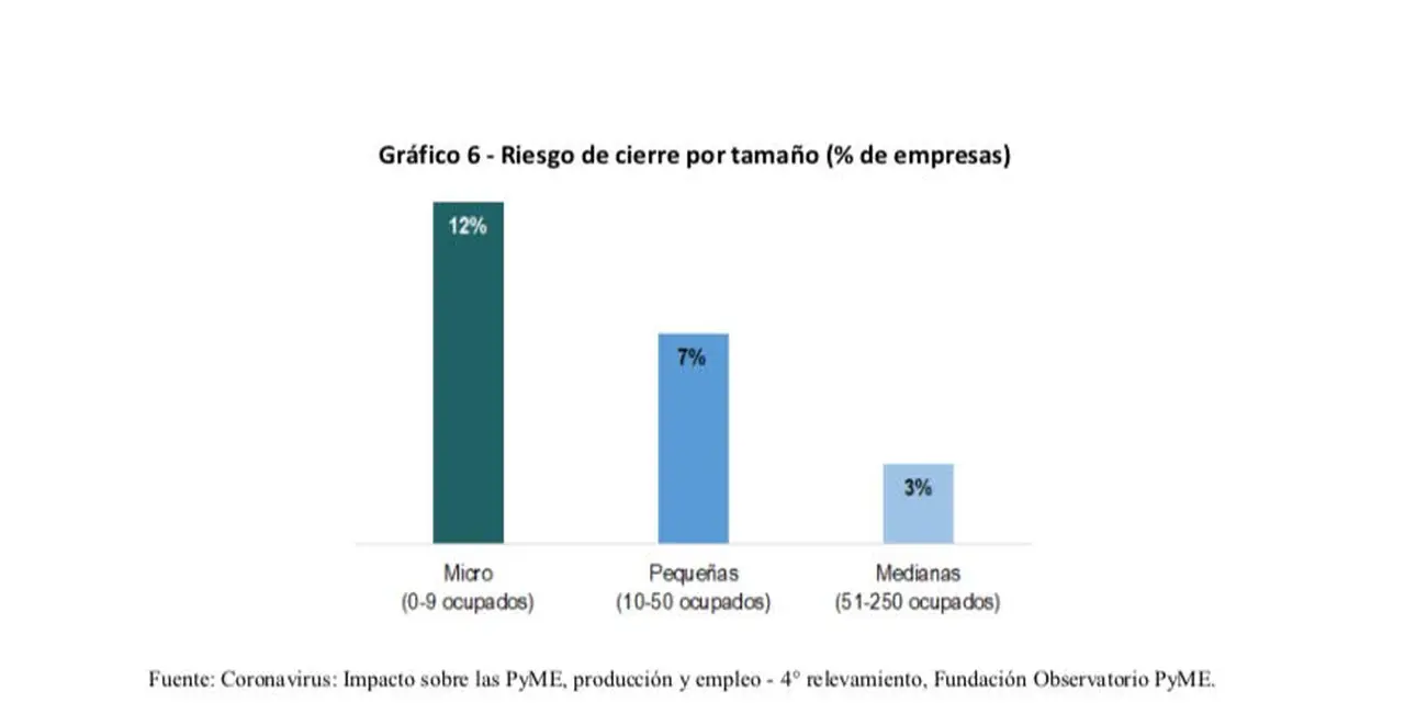El riesgo de cierre de las pyme sube en mayo debido a que se trata de empresas más pequeñas muchas más numerosas en volumen