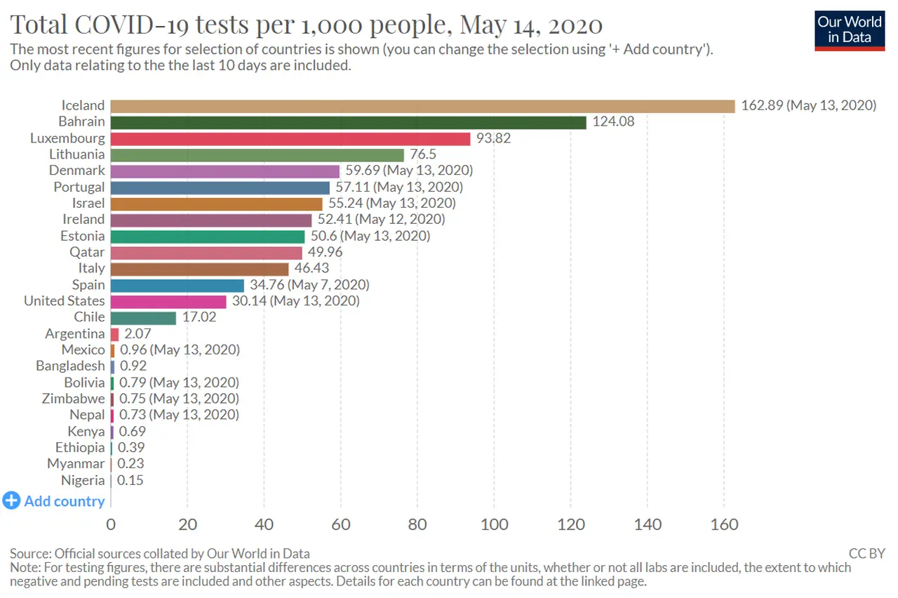 Estos son los países que hacen más y menos testeos en el mundo