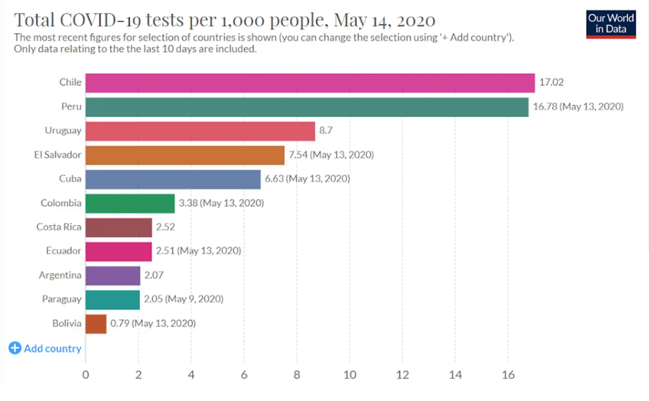 Estos son los testeos en algunos países de América Latina