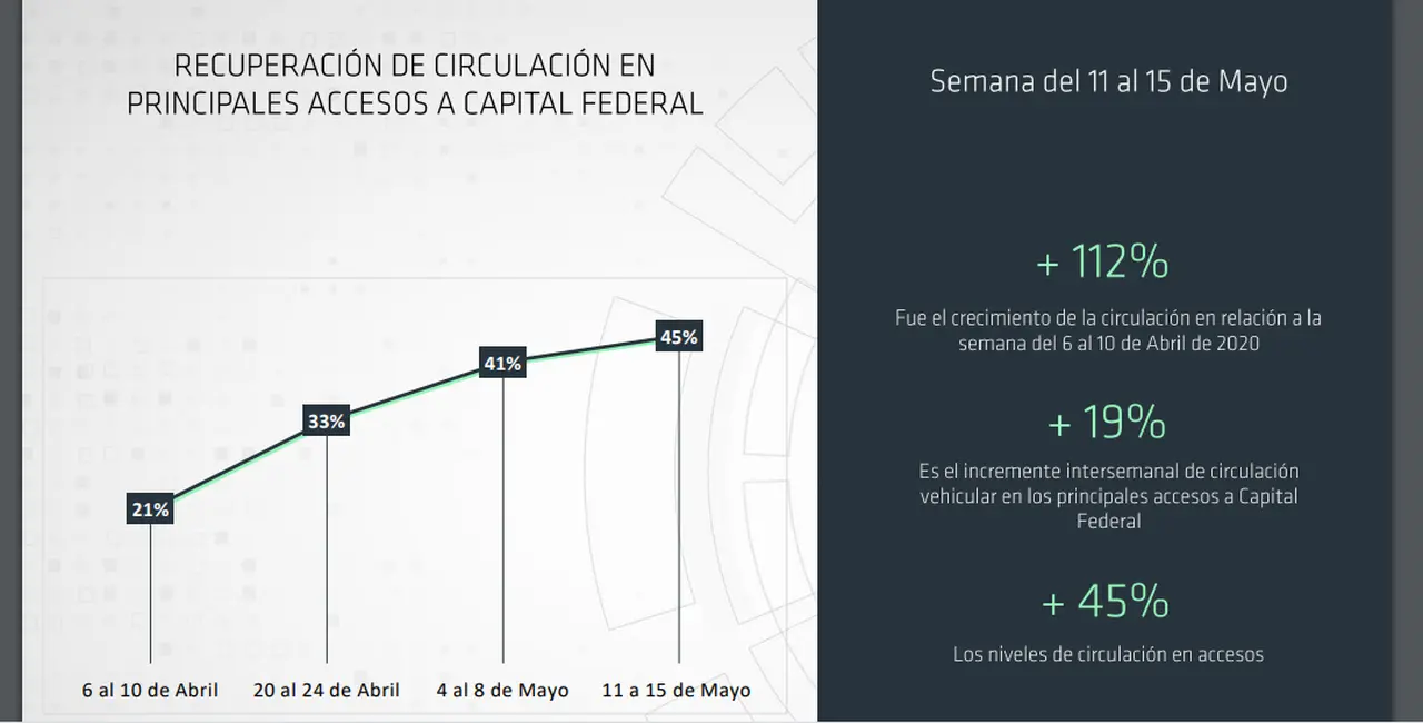 La circulación viene creciendo semana a semana en los principales accesos a la Capital Federal