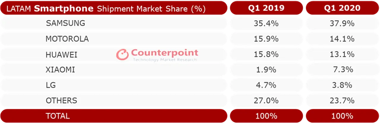 Esta es la participación de mercado de las marcas que dominan el mercado móvil en América latina