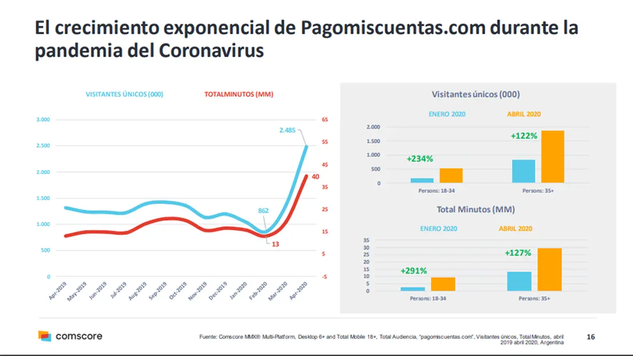 Pagomiscuentas fue uno de los servicios de pagos que mejor capitalizó la cuarentena por el coronavirus