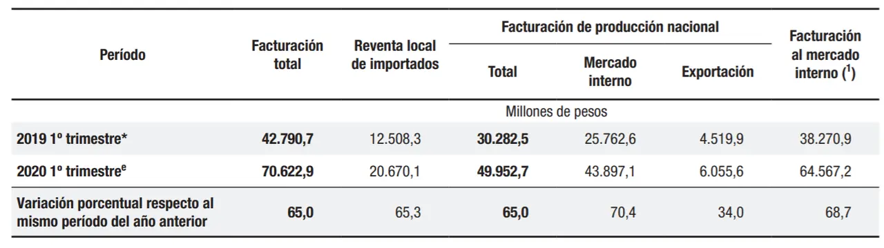 Estos son los números de facturación de la industria farmacéutica