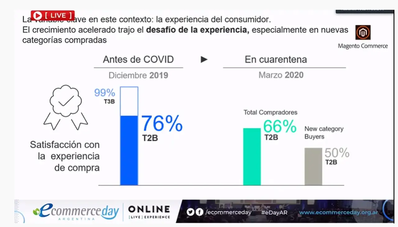 La satisfacción de compra por la demora en las entregas fue el índice que desmejoró en el e-commerce