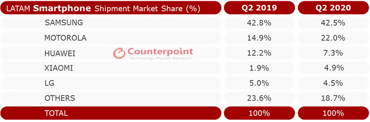 Este fue el comportamiento de las marcas de smartphones en América latina en el primer semestre de 2020