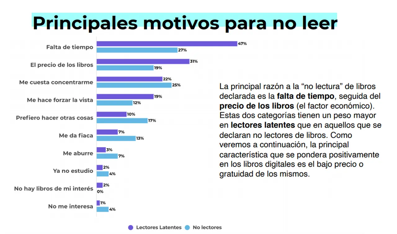 El precio de los libros es una de las principales trabas que impiden una mayor lectura entre los argentinos
