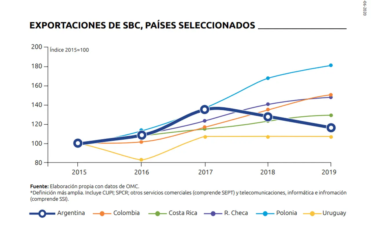 Las exportaciones argentinas de conocimiento se retraen frente a la competencia que les presentan países de la región y Europa