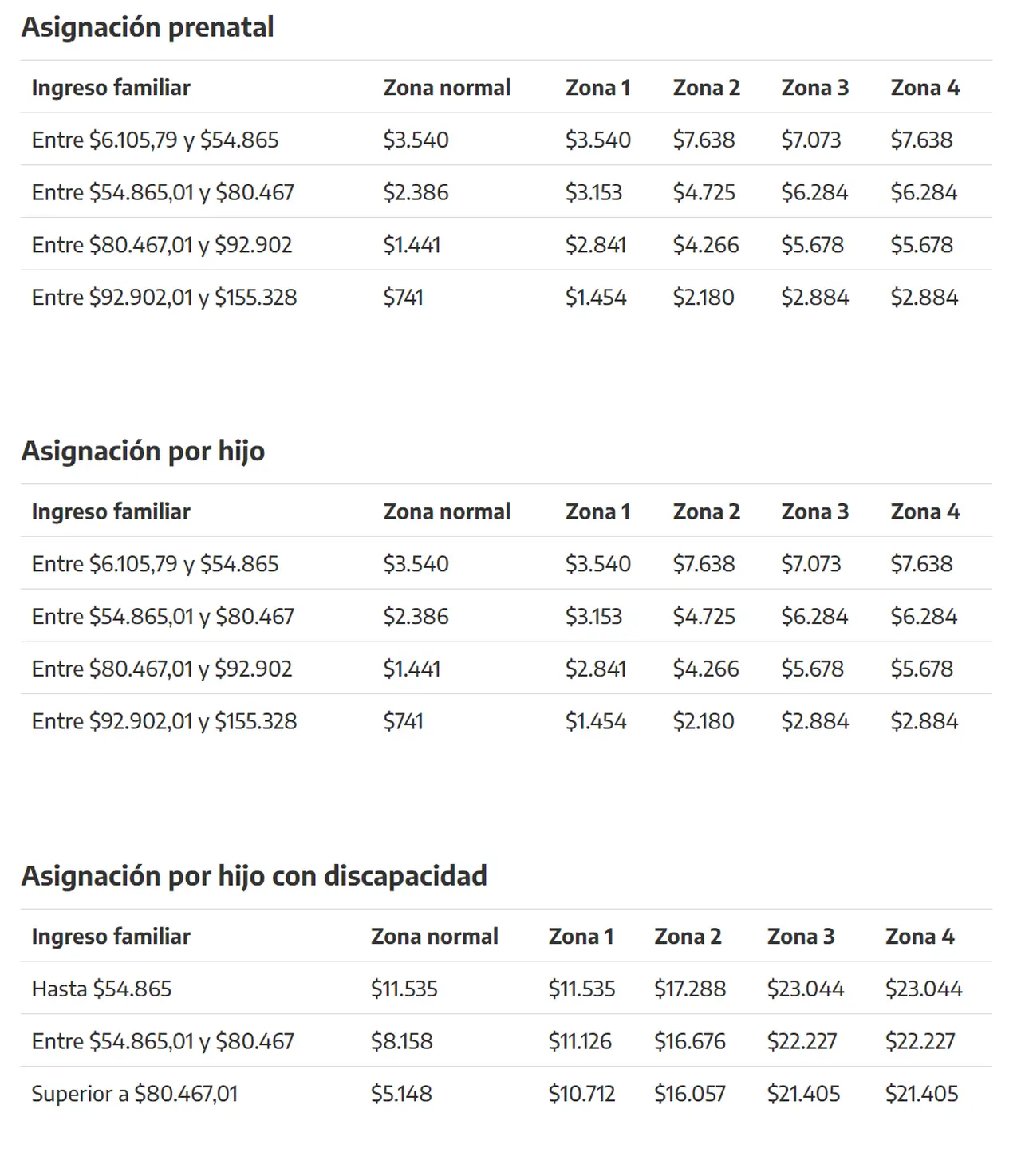 Estos son los montos de las asignaciones por hijo en febrero 2021