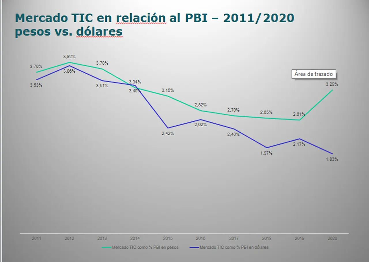 El peso del mercado tecnológico sobre el PBI sufre con las fluctuaciones del dólar