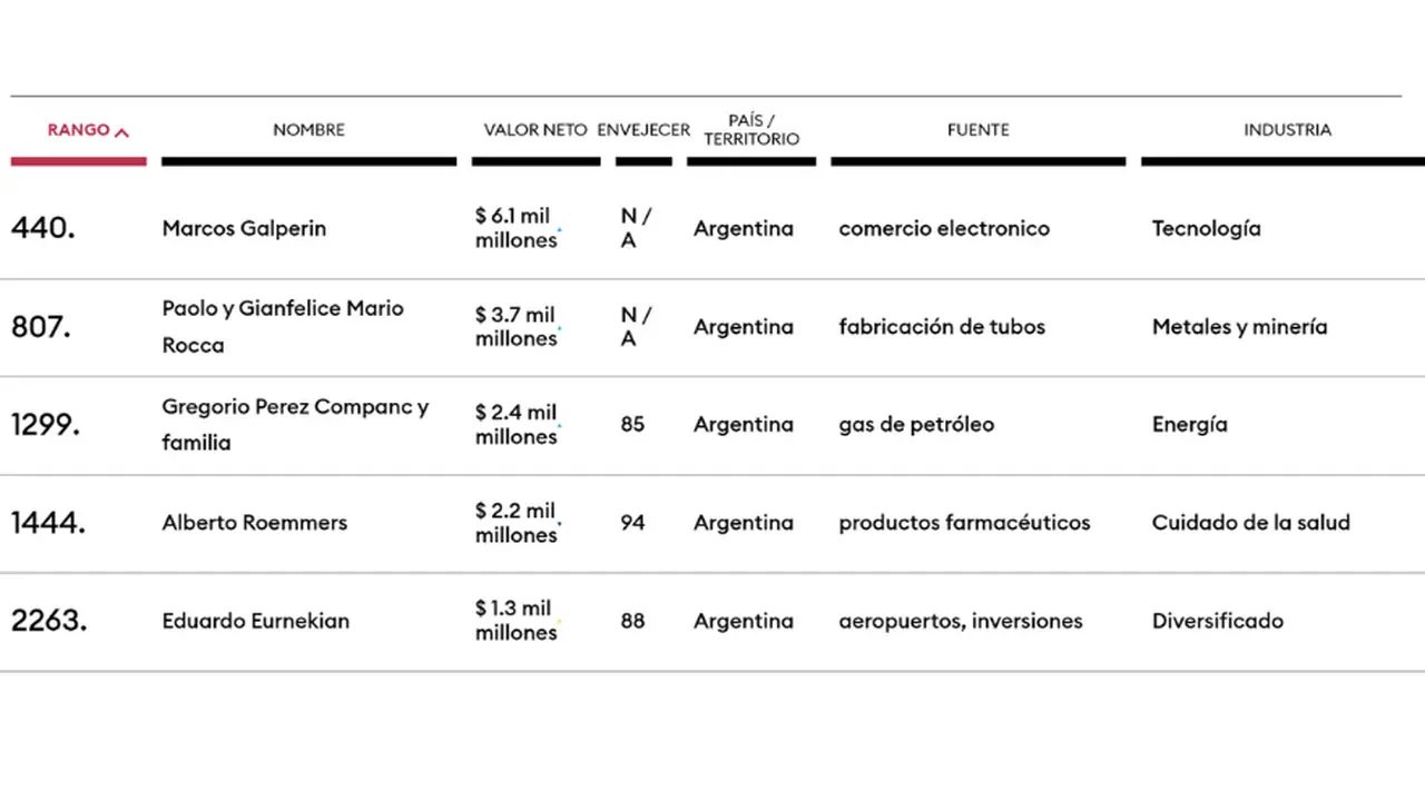 En orden, los cinco argentinos que aparecen en el Ranking de Forbes