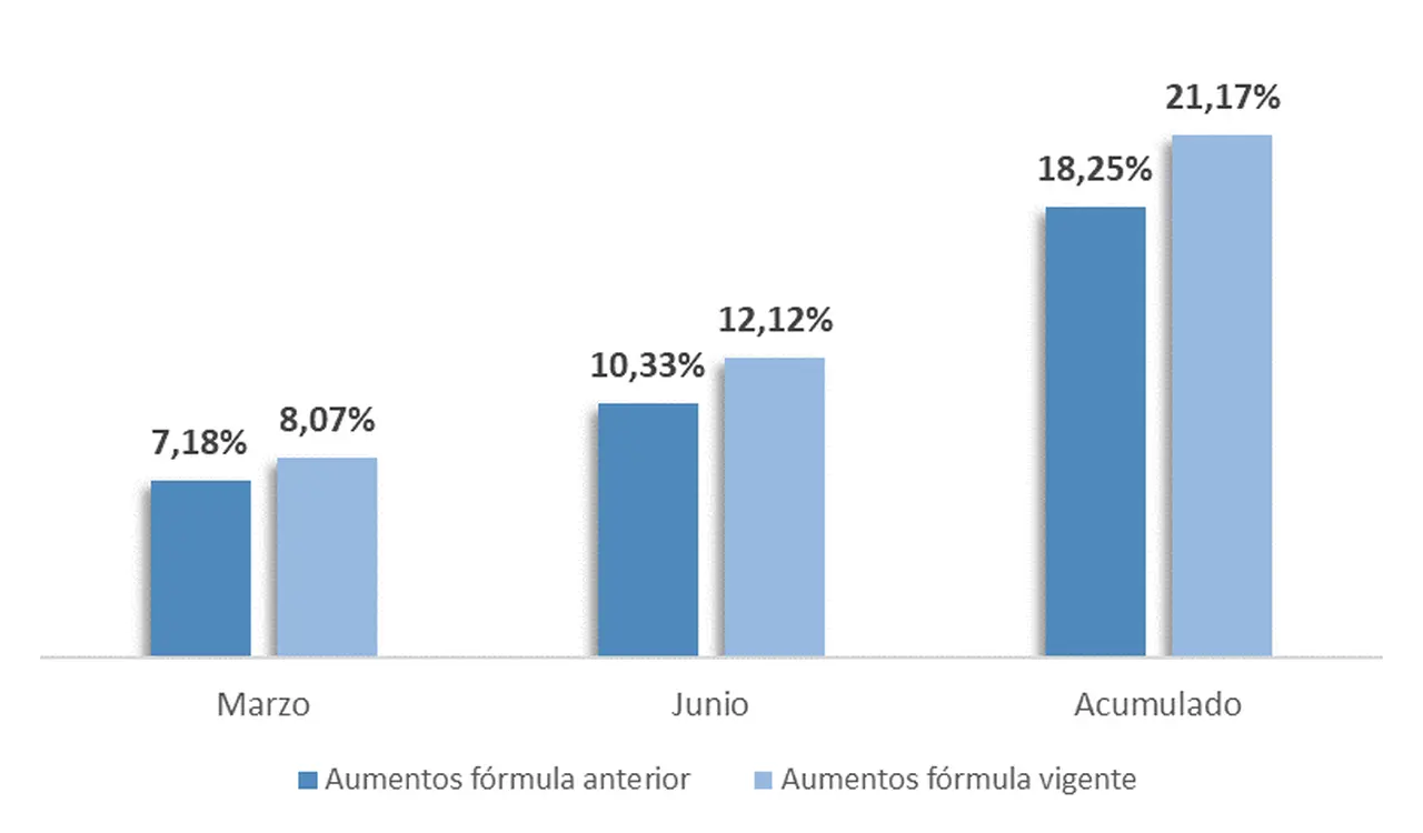 Raverta destacó que la fórmula anterior hubiera dado un aumento menor a los jubilados