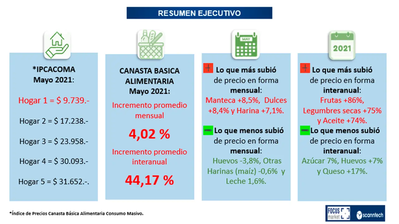 necesitó percibir $30.093 para poder cumplimentarla y no encontrarse por debajo de la línea de indigencia