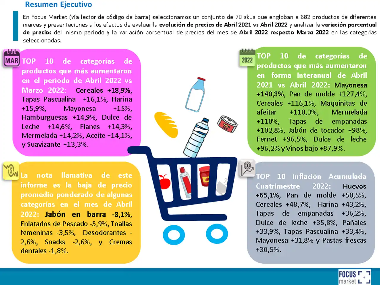 Fuente: informe de Focus Market