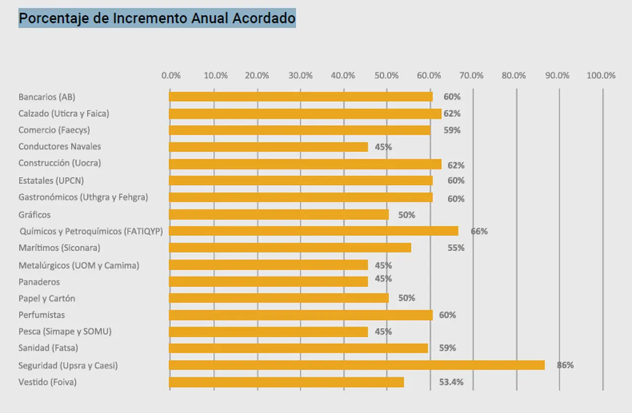 Acuerdos paritarios firmados hasta el momento este año (Fuente Hucap)