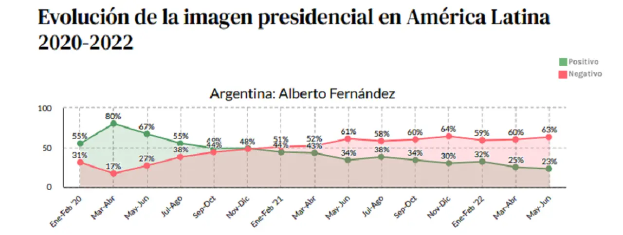 La imagen de Alberto Fernández creció al inicio de su gestión. Se vio perjudicada con el inicio de la pandemia de Covid 19.